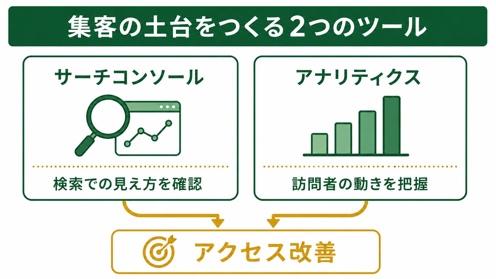 集客の土台をつくる2つのツール（サーチコンソールとアナリティクス）の図解