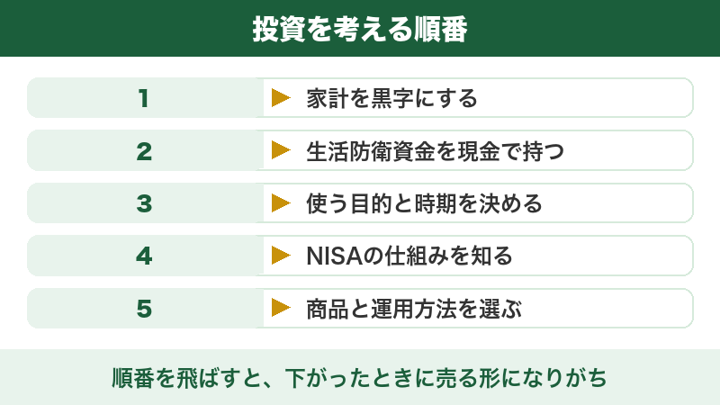 図解:投資を考える順番(家計を黒字にする→生活防衛資金→目的と時期→NISAの仕組み→商品を選ぶ)