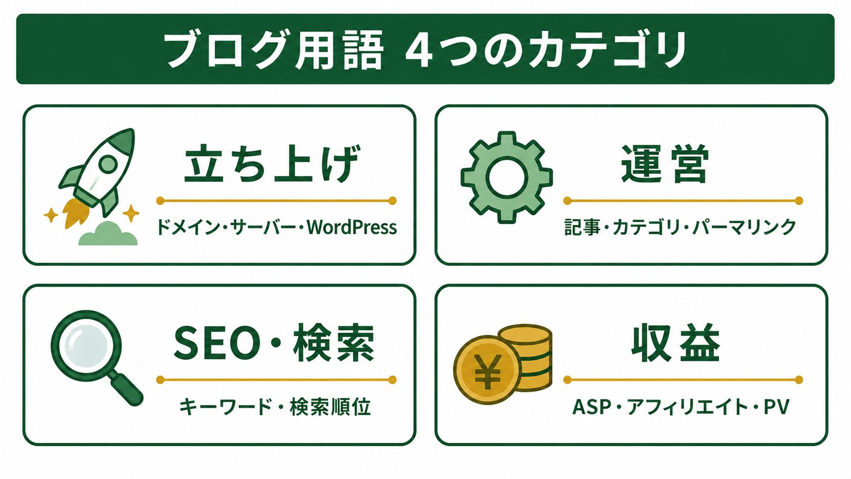 ブログ用語を「立ち上げ・運営・SEO/検索・収益」の4カテゴリに分けた図解