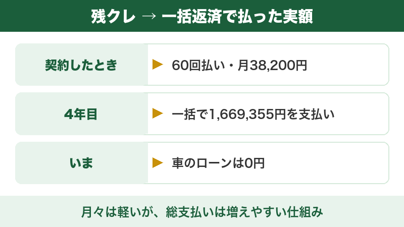 図解:残クレの契約から一括返済までに払った実額(月38,200円の60回払いから4年目に1,669,355円を一括)