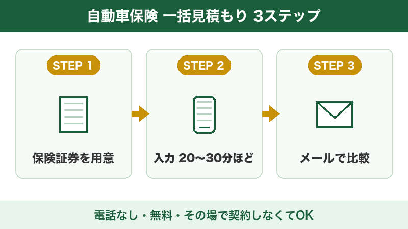 自動車保険一括見積もりの3ステップ図解(保険証券を用意、入力20〜30分ほど、メールで比較)