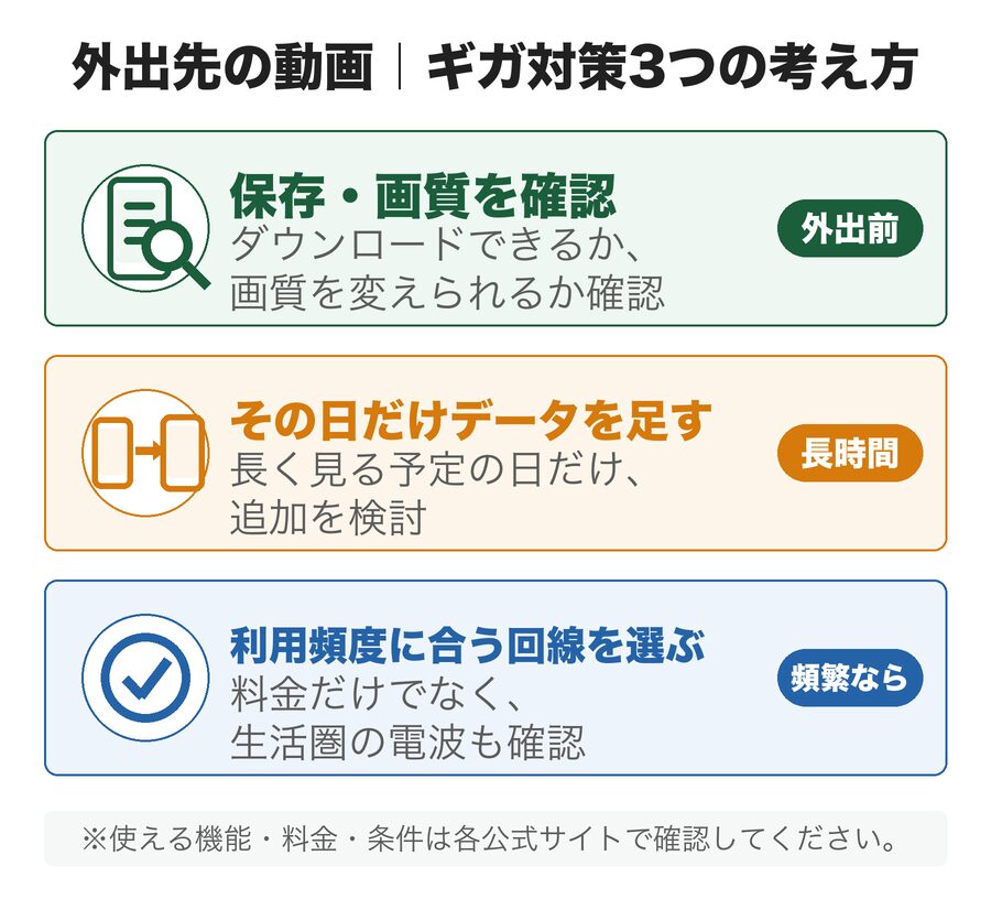 外出先の動画のギガ対策3つの考え方を示した図解。外出前に保存と画質を確認、長時間の日はその日だけデータを足す、頻繁なら利用頻度に合う回線を選ぶ、の3つを並べた図
