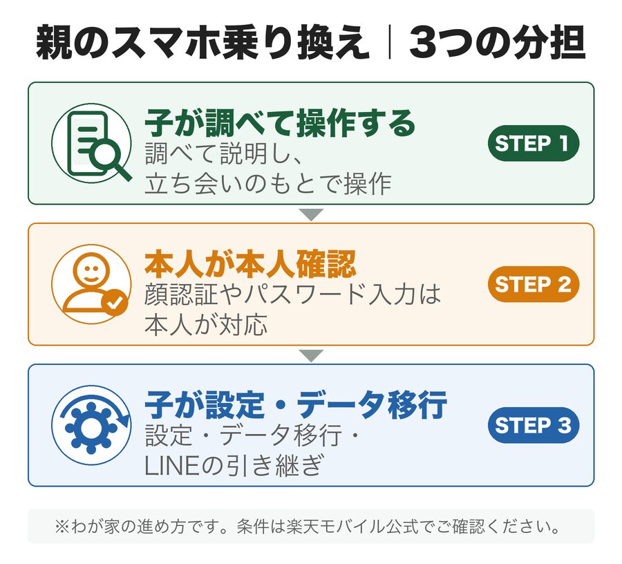 親のスマホ乗り換えで子どもと父母が担当した3つの役割