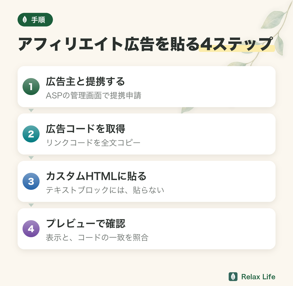 アフィリエイト広告を貼る4ステップ。広告主と提携する、広告コードを取得、カスタムHTMLに貼る、プレビューで確認
