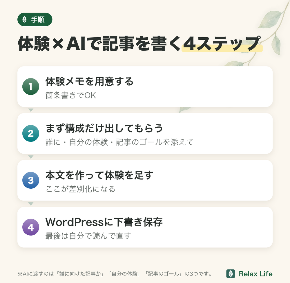 体験×AIで記事を書く4ステップ。体験メモを用意する、まず構成だけ出してもらう、本文を作って体験を足す、WordPressに下書き保存