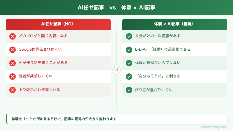 AI任せ記事 vs 体験×AI記事 比較表