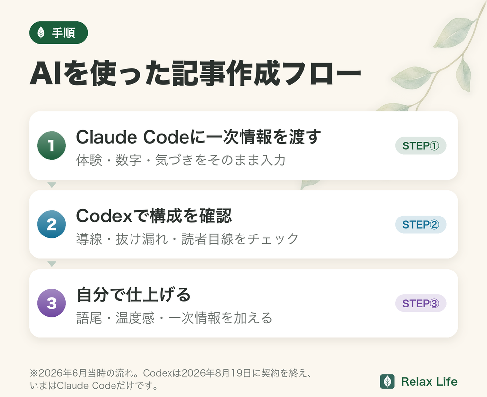 AIを使った記事作成フロー（2026年6月当時）。Claude Codeに一次情報を渡す→Codexで構成を確認→自分で仕上げる。Codexは2026年8月19日に契約終了