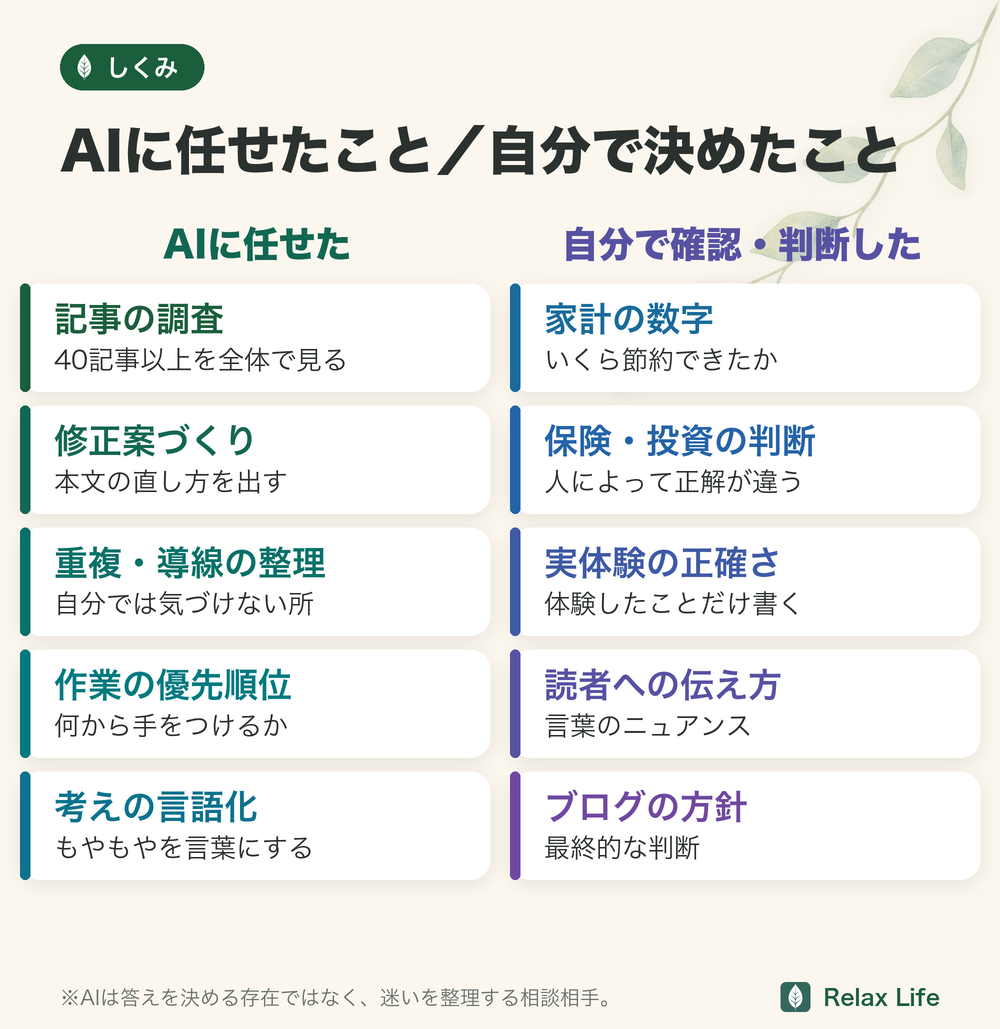 AIに任せたこと（記事の調査、修正案づくり、重複・導線の整理、作業の優先順位、考えの言語化）と、自分で確認・判断したこと（家計の数字、保険・投資の判断、実体験の正確さ、読者への伝え方、ブログの方針）