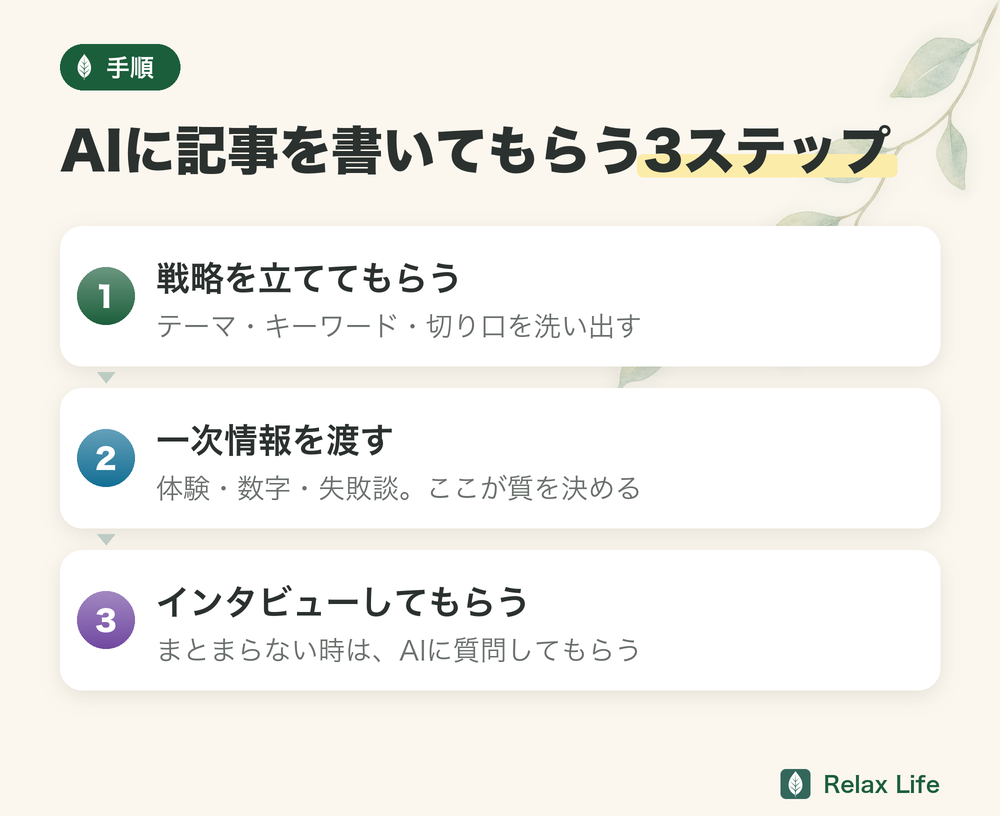 AIに記事を書いてもらう3ステップ。戦略を立ててもらう、一次情報を渡す、まとまらない時はインタビューしてもらう