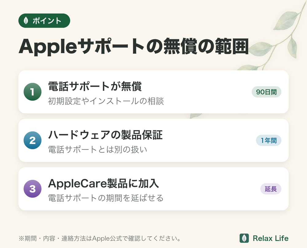 Appleサポートの無償の範囲。電話サポートは購入後90日間、製品保証は1年間、AppleCare製品で電話サポートの期間を延ばせる