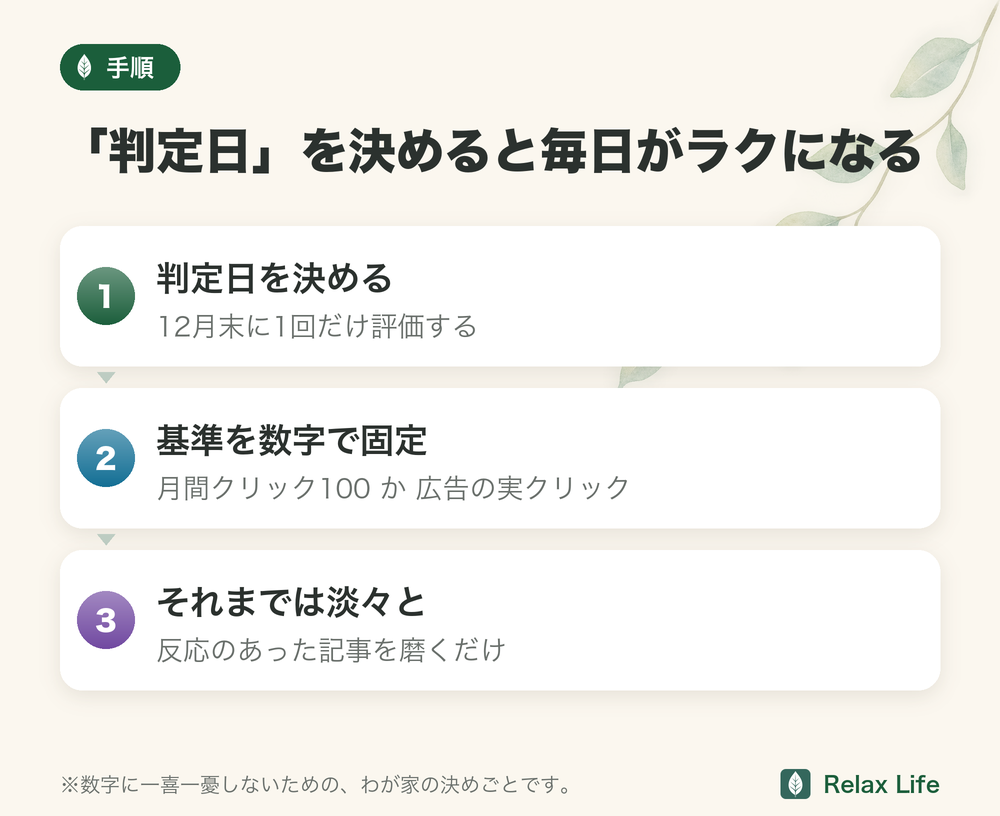 判定日を決める3ステップの図解（12月末に1回だけ評価・月間クリック100か広告の実クリック・それまでは淡々と改善）