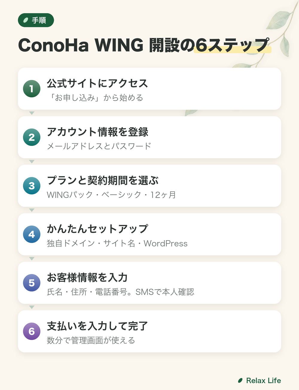 ConoHa WINGでブログを開設する6ステップ。公式サイトにアクセス、アカウント情報を登録、プランと契約期間を選ぶ、WordPressかんたんセットアップ、お客様情報を入力、支払いを入力して完了