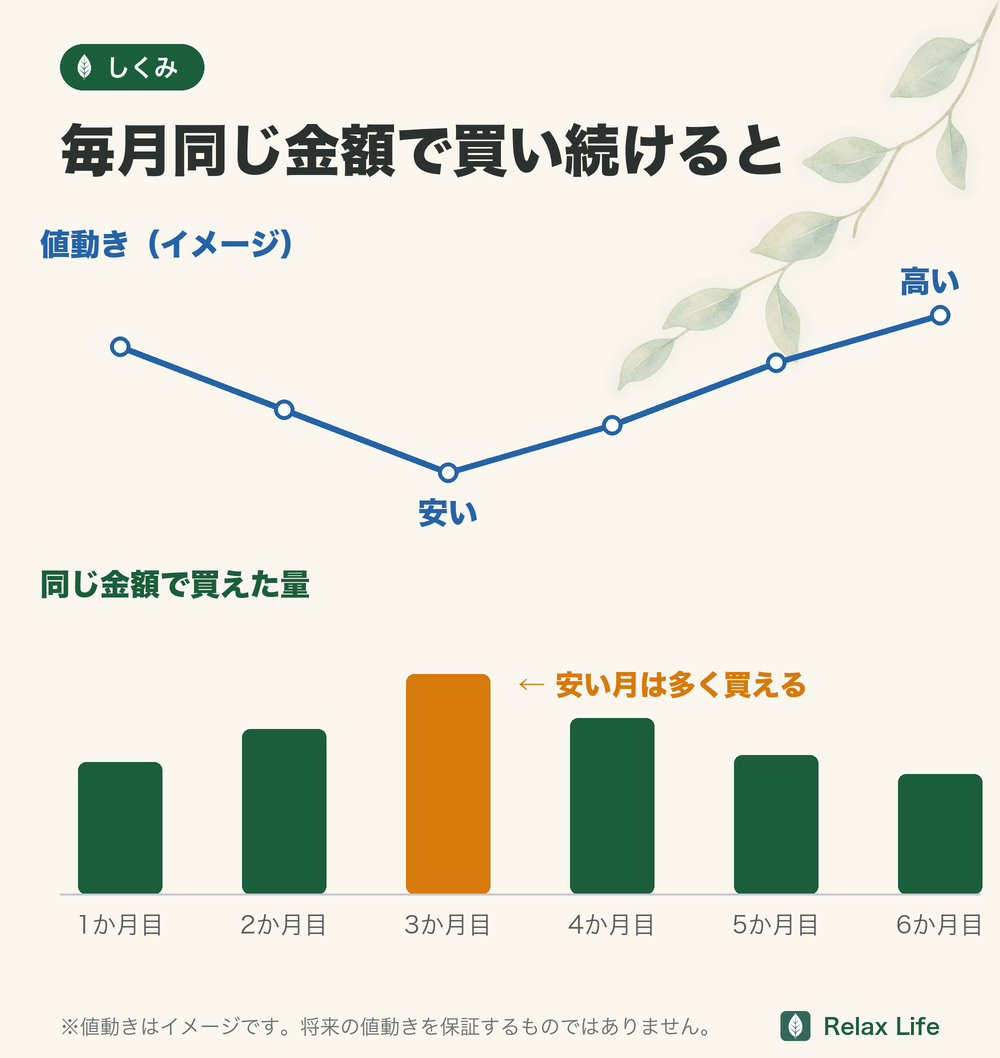 毎月同じ金額で買い続けたときのイメージ図。値段が安い月ほど、同じ金額で多く買える