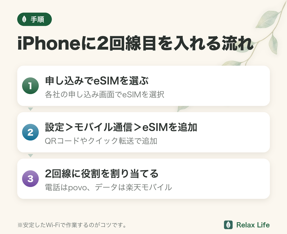 図解：iPhoneに2回線目を入れる3ステップ（eSIMを選ぶ・eSIMを追加・役割を割り当てる）