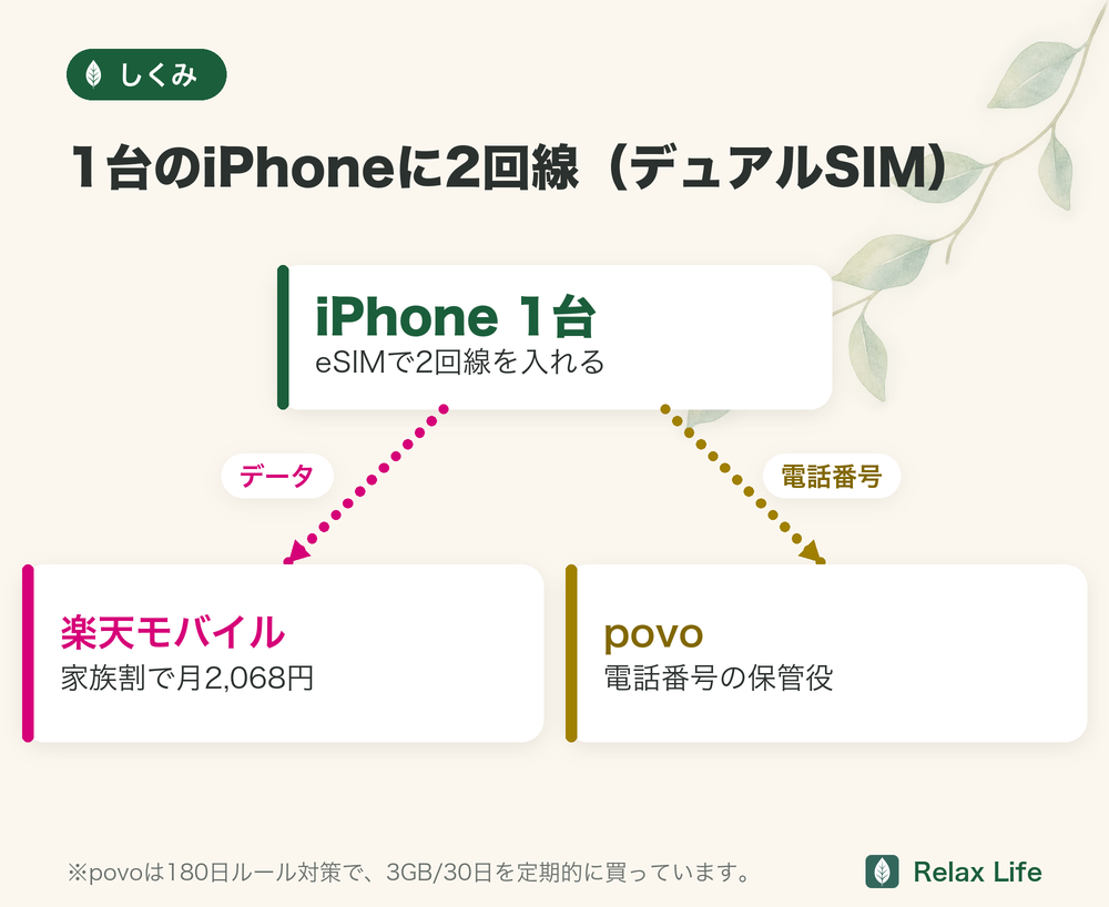 1台のiPhoneに2回線。データは楽天モバイル（家族割で月2,068円）、電話番号はpovoで保管。povoは180日ルール対策で3GB/30日を定期的に購入
