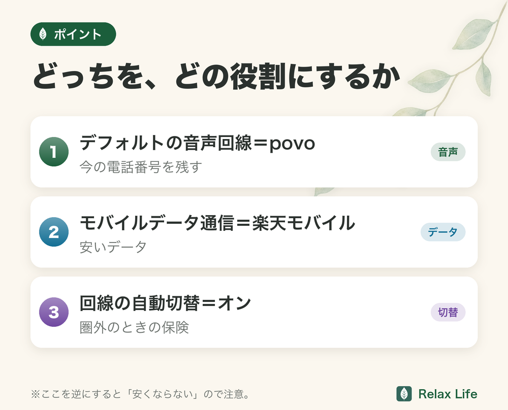 図解：デュアルSIMの役割割り当て（音声回線はpovo・データ通信は楽天モバイル・自動切替はオン）