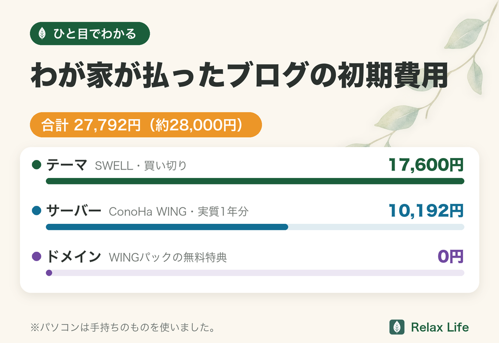 わが家が払ったブログの初期費用の棒グラフ。テーマ(SWELL)17,600円、サーバー(ConoHa WING・実質1年分)10,192円、ドメイン0円。合計27,792円