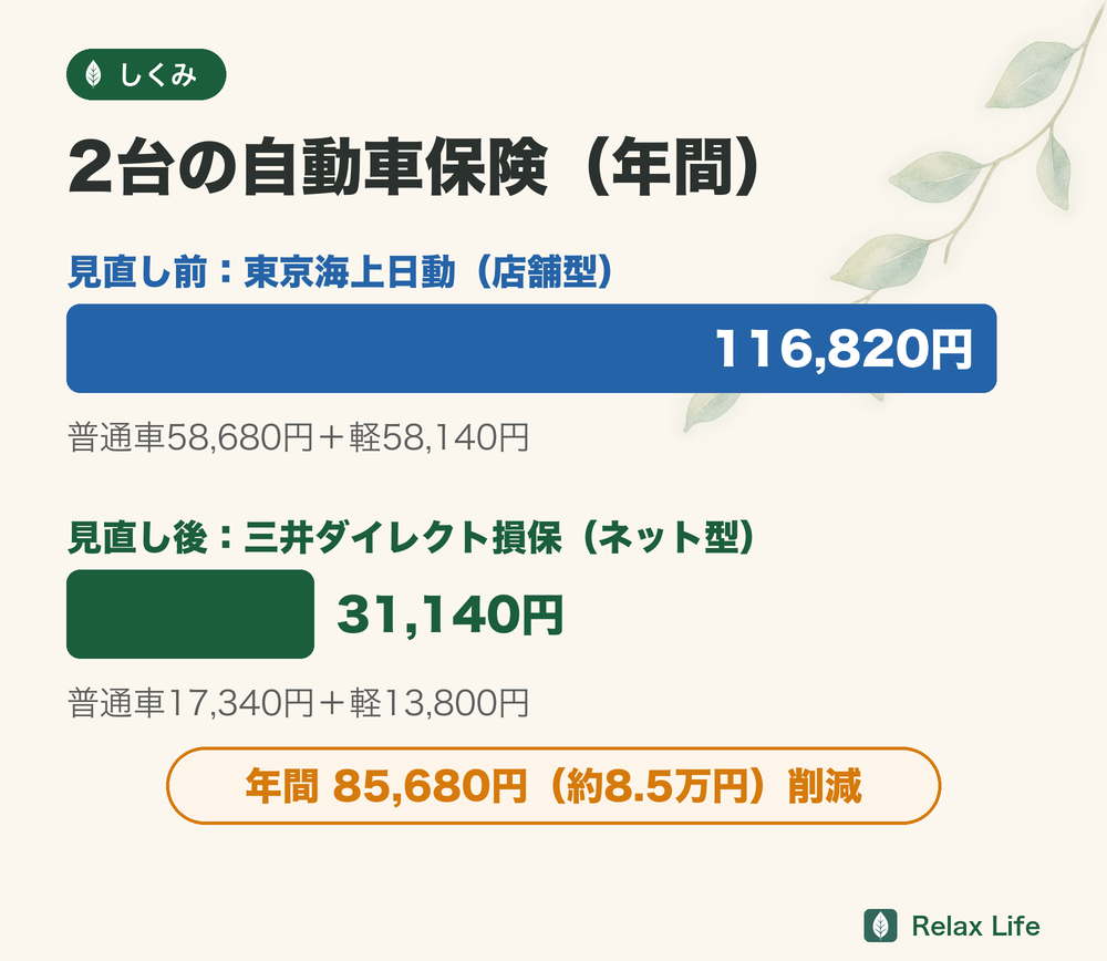2台の自動車保険の年間保険料。見直し前は東京海上日動(店舗型)で116,820円、見直し後は三井ダイレクト損保(ネット型)で31,140円。年間85,680円の削減