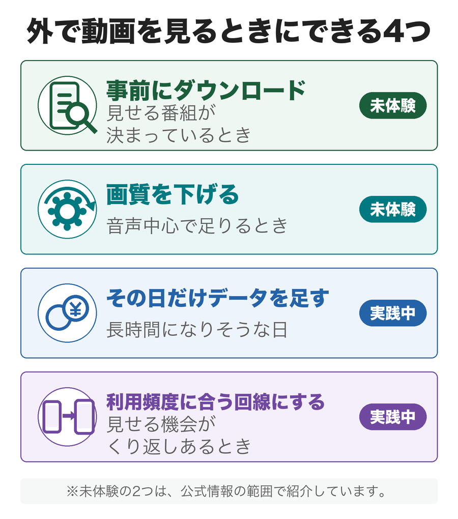 外で動画を見るときにできる4つの図解。事前にダウンロードと画質を下げるはわが家では未体験、その日だけデータを足すと利用頻度に合う回線にするは実践中
