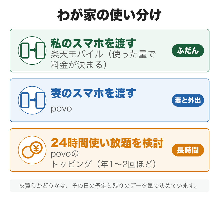 わが家の使い分けの図解。ふだんは私のスマホ(楽天モバイル)、妻と外出するときは妻のスマホ(povo)、長時間の日はpovoの24時間使い放題を検討