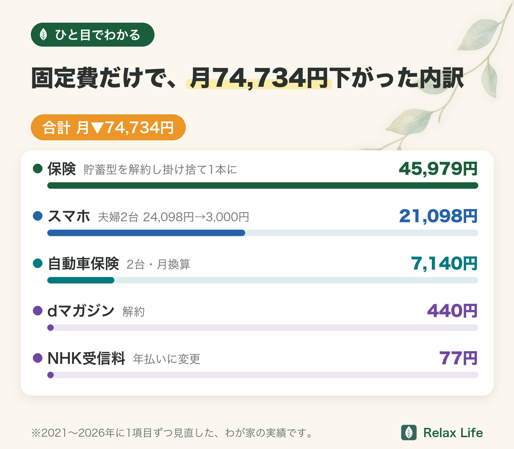 固定費だけで月74,734円下がった内訳の棒グラフ。保険45,979円、スマホ21,098円、自動車保険7,140円、dマガジン440円、NHK受信料77円(2021〜2026年)