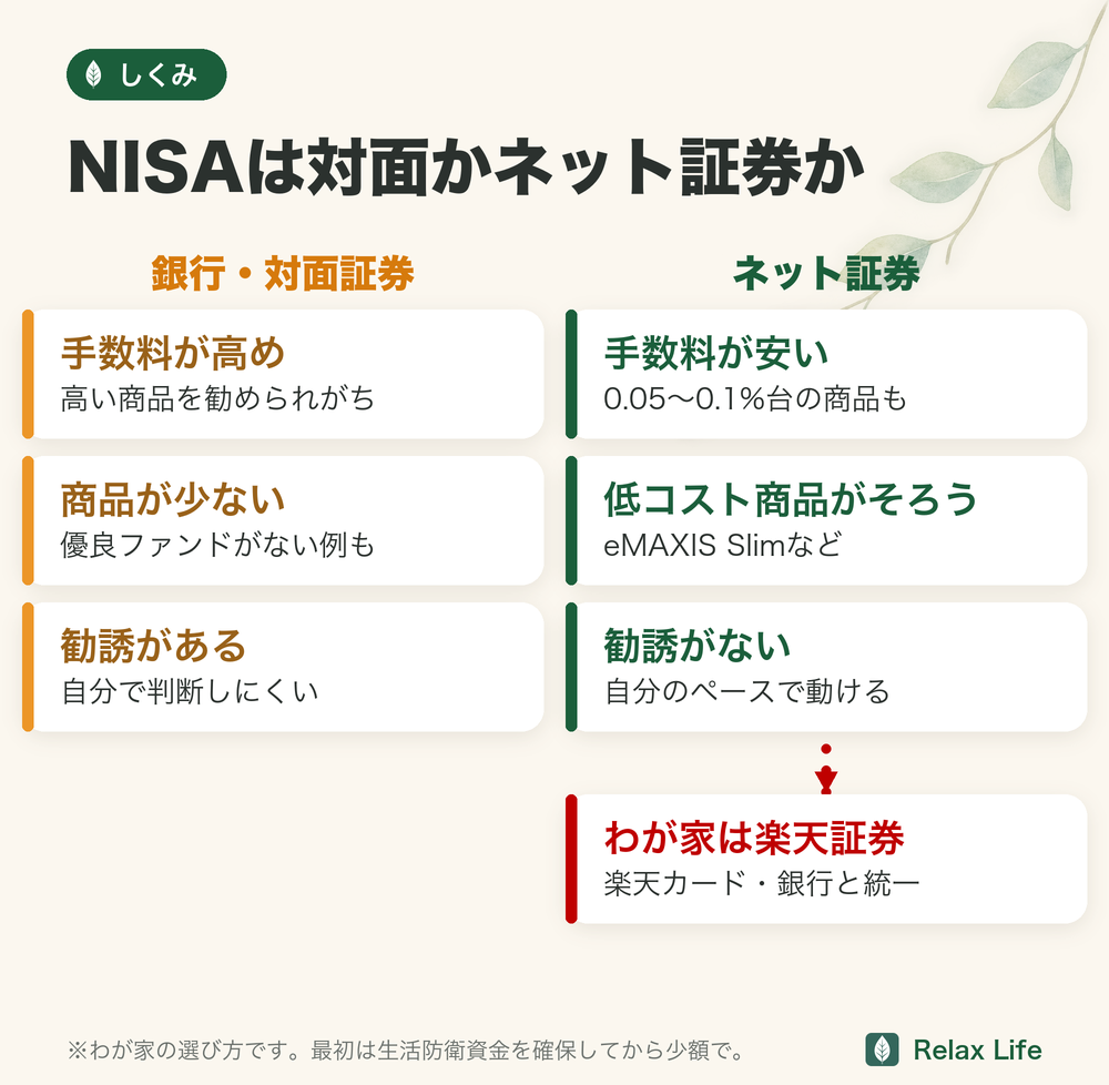 NISAは対面かネット証券かの比較図。銀行・対面証券は手数料が高め・商品が少ない・勧誘がある、ネット証券は手数料が安い・低コスト商品がそろう・勧誘がない。わが家は楽天証券