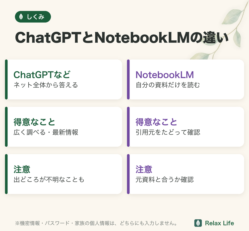 ChatGPTとNotebookLMの違い。ChatGPTなどはネット全体から答え、NotebookLMは自分の資料だけを読む。どちらも機密情報や個人情報は入力しない