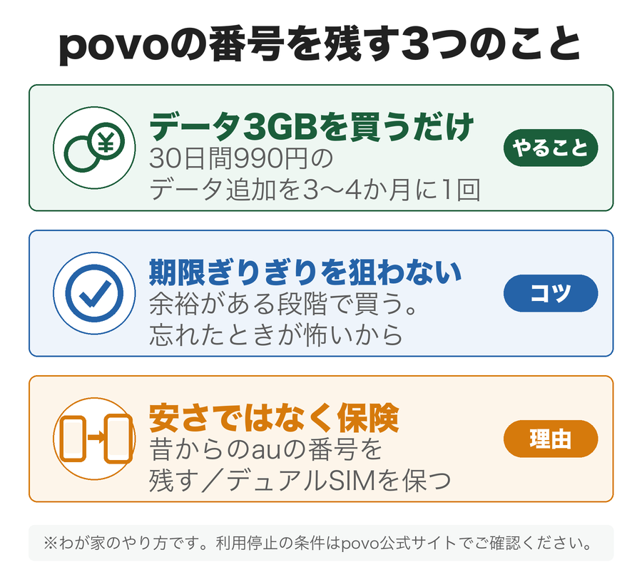 図解:povoの番号を残す3つのこと(データ3GBを3〜4か月に1回/期限ぎりぎりを狙わない/安さではなく保険)