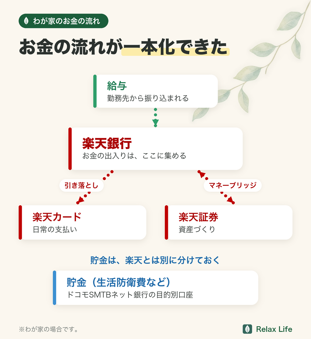 わが家のお金の流れ。給与は楽天銀行に集め、楽天カードの支払いを引き落とし、楽天証券とはマネーブリッジで連携。貯金（生活防衛費など）は楽天とは別に、ドコモSMTBネット銀行の目的別口座に分けておく