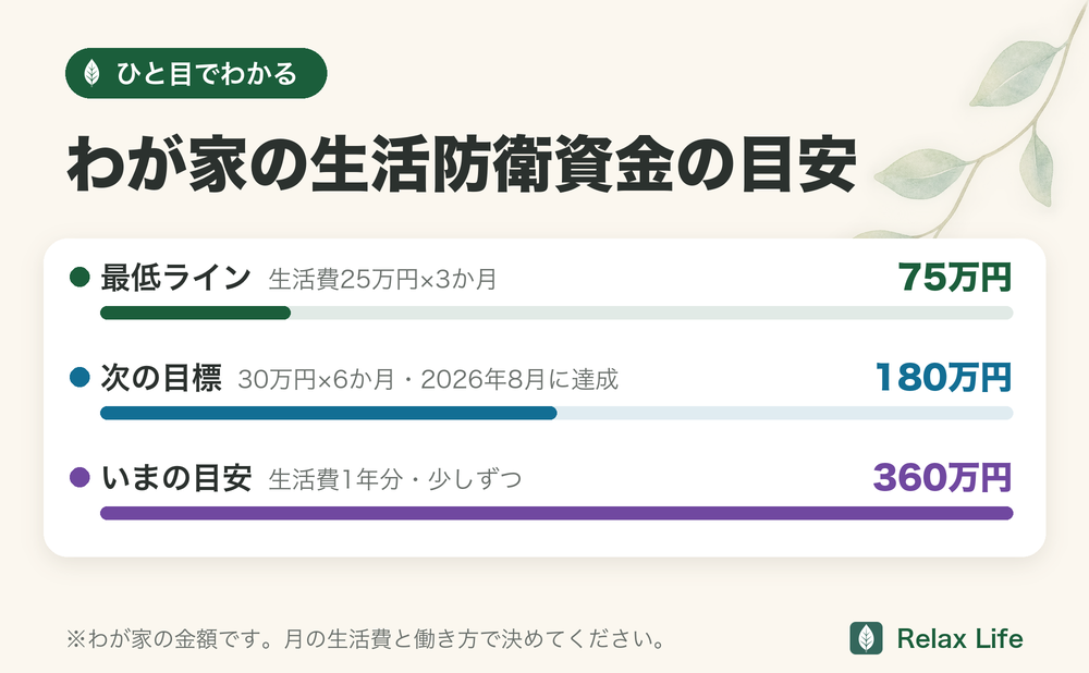 わが家の生活防衛資金の目安の棒グラフ。最低ライン75万円（生活費25万円×3か月）、次の目標180万円（2026年8月に達成）、いまの目安360万円（生活費1年分）