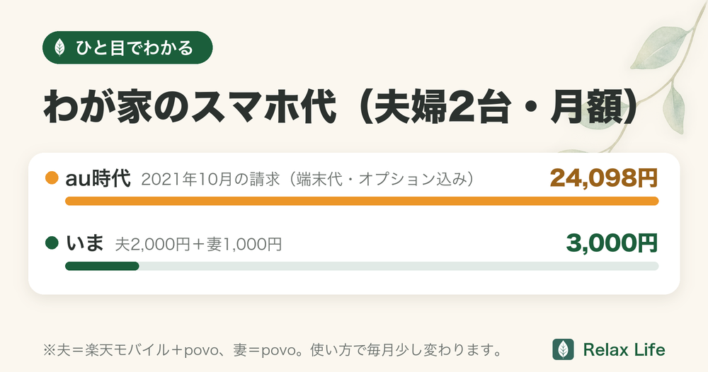 わが家のスマホ代(夫婦2台・月額)の棒グラフ。au時代(2021年10月の請求)は24,098円、いまは夫2,000円と妻1,000円で月3,000円