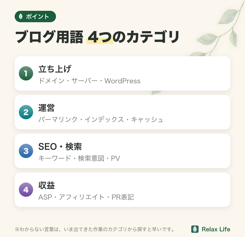 ブログ用語4つのカテゴリ。立ち上げ（ドメイン・サーバー・WordPress）、運営（パーマリンク・インデックス・キャッシュ）、SEO・検索（キーワード・検索意図・PV）、収益（ASP・アフィリエイト・PR表記）