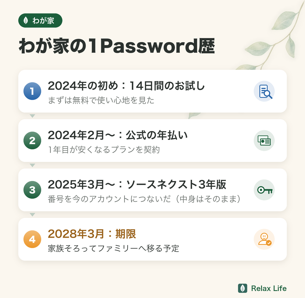 わが家の1Password歴。2024年の初めにお試し、2024年2月から公式の年払い、2025年3月からソースネクスト3年版、2028年3月が期限