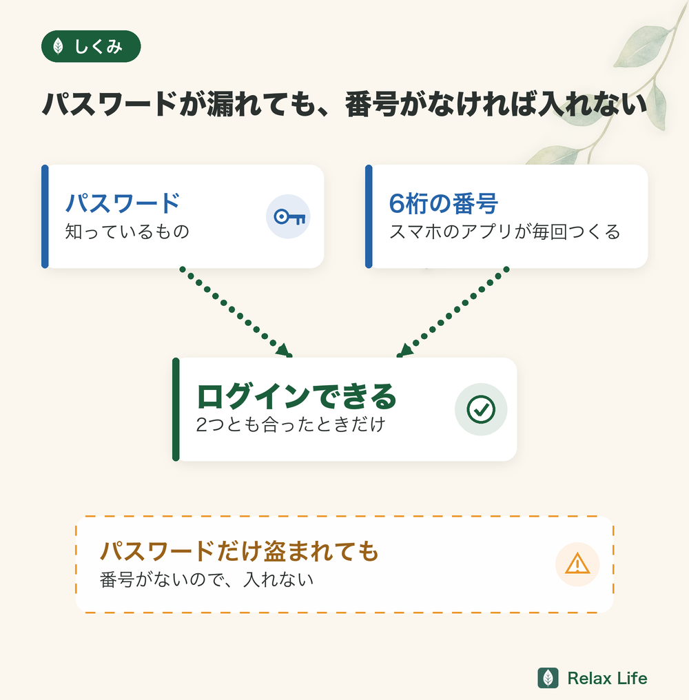2段階認証の仕組み。パスワードと6桁の番号の2つが合ったときだけログインできる