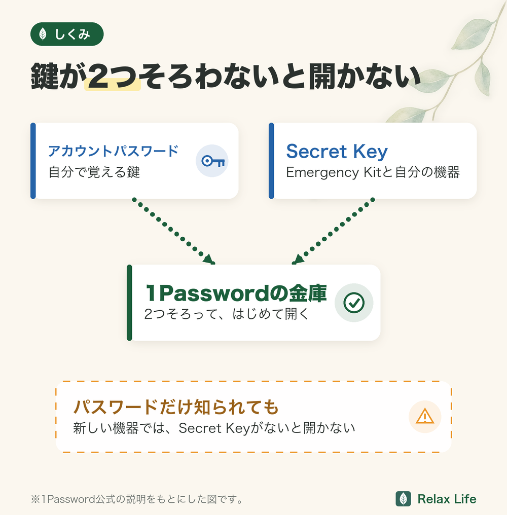 1Passwordの仕組み。アカウントパスワードとSecret Keyの2つがそろって金庫が開く。パスワードだけ知られても新しい機器では開かない
