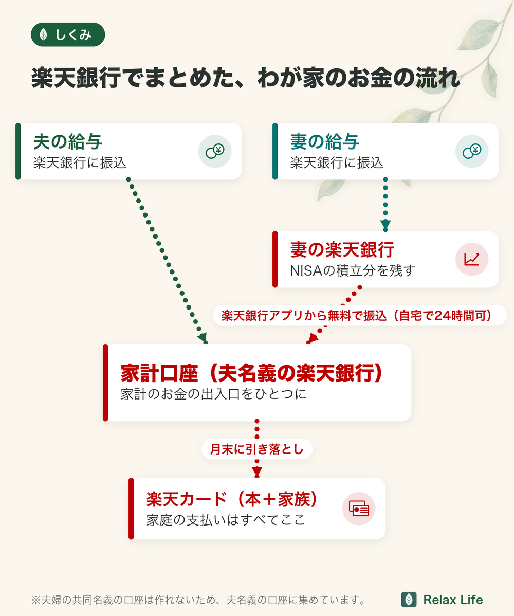 楽天銀行でまとめた、わが家のお金の流れ。夫と妻の給与は楽天銀行に振込、妻はNISAの積立分を残して楽天銀行アプリから無料で振込（自宅で24時間可）、家計口座（夫名義の楽天銀行）で家計のお金の出入口をひとつに、月末に楽天カード（本＋家族）の分を引き落とし