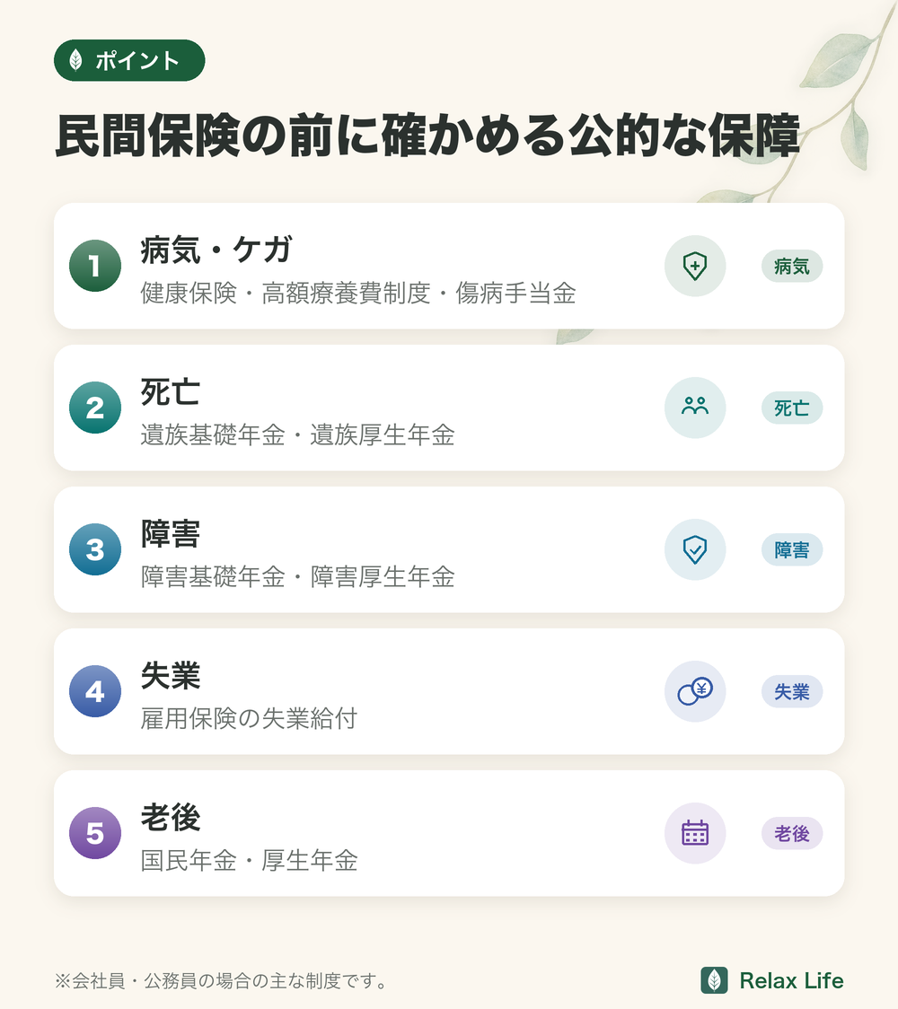 民間保険の前に確かめる公的な保障。病気・ケガは健康保険・高額療養費制度・傷病手当金、死亡は遺族年金、障害は障害年金、失業は雇用保険、老後は国民年金・厚生年金