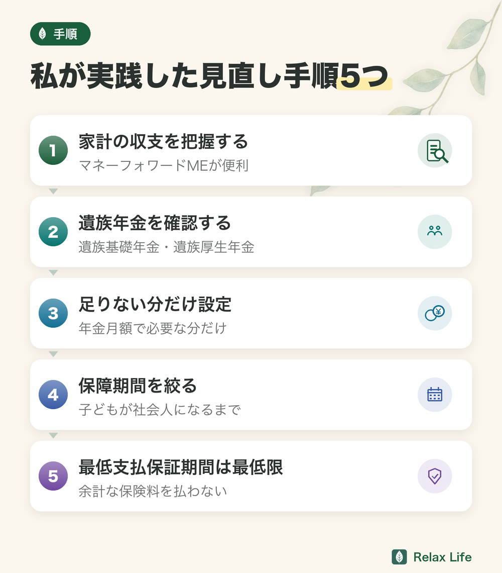 私が実践した保険の見直し手順5つ。家計の収支を把握、遺族年金を確認、足りない分だけ設定、保障期間を絞る、最低支払保証期間は最低限