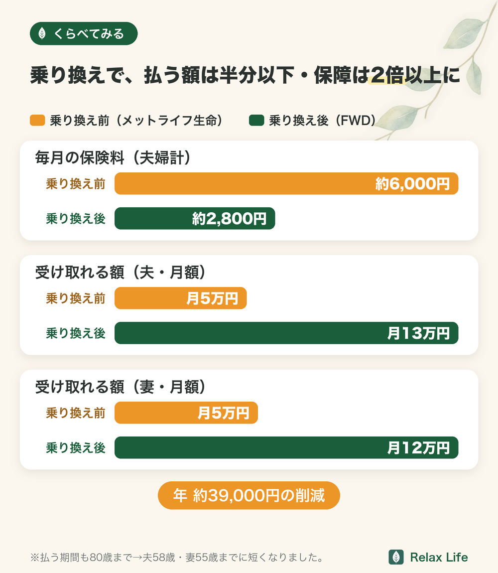 収入保障保険の乗り換え前と後の棒グラフ。毎月の保険料は夫婦計で約6,000円から約2,800円に、受け取れる額は夫が月5万円から月13万円、妻が月5万円から月12万円に。年約39,000円の削減