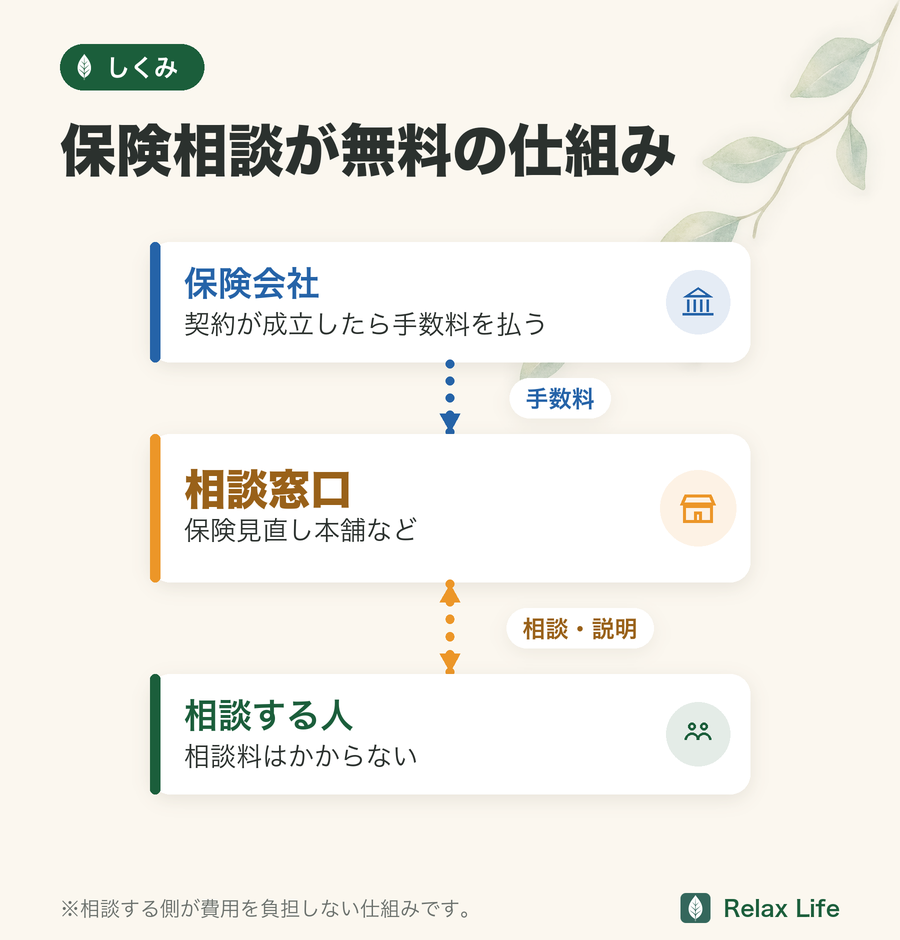 保険相談が無料の仕組みの図解。保険会社が契約成立時に窓口へ手数料を払い、相談する人は相談料がかからない