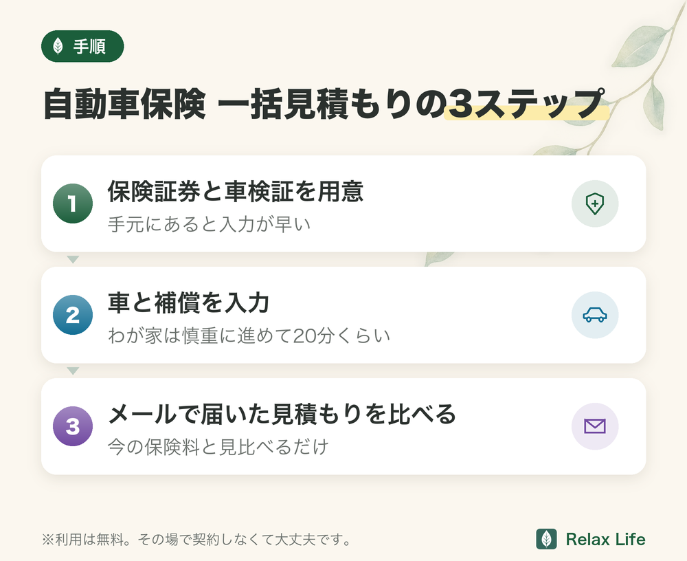 自動車保険の一括見積もりの3ステップ。保険証券と車検証を用意、車と補償を入力（わが家は慎重に進めて20分くらい）、メールで届いた見積もりを今の保険料と見比べる