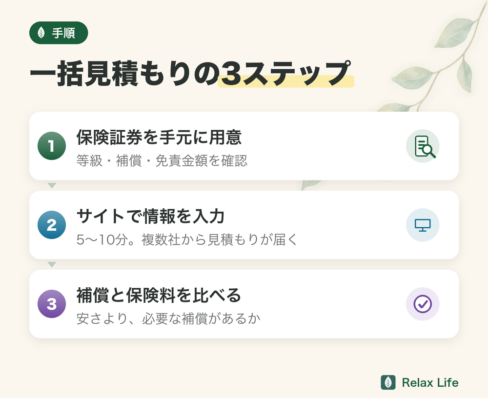 一括見積もりの3ステップ。保険証券を手元に用意、サイトで情報を入力(5〜10分)、補償と保険料を比べて申し込む