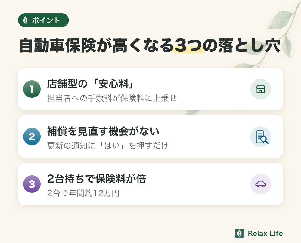 自動車保険が高くなる3つの落とし穴。店舗型の安心料、補償を見直す機会がない、2台持ちで保険料が倍(2台で年間約12万円)