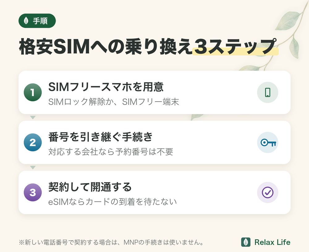 格安SIMへの乗り換え3ステップ。SIMフリースマホを用意、番号を引き継ぐ手続き(対応する会社なら予約番号は不要)、契約して開通する