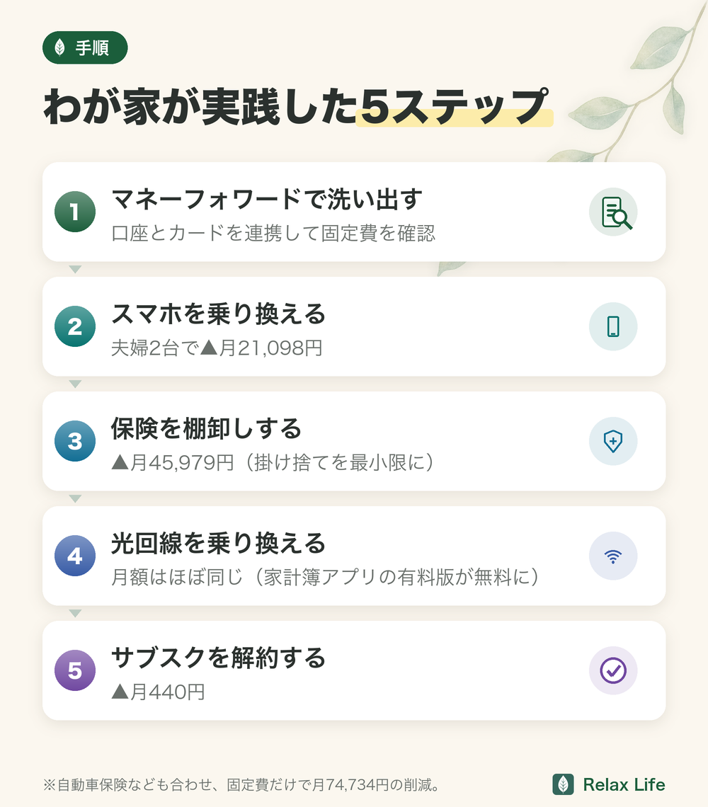 わが家が実践した固定費削減の5ステップ。マネーフォワードで洗い出す、スマホ乗り換えで月21,098円、保険の棚卸しで月45,979円、光回線は月額ほぼ同じ(家計簿アプリの有料版が無料に)、サブスクで月440円の削減