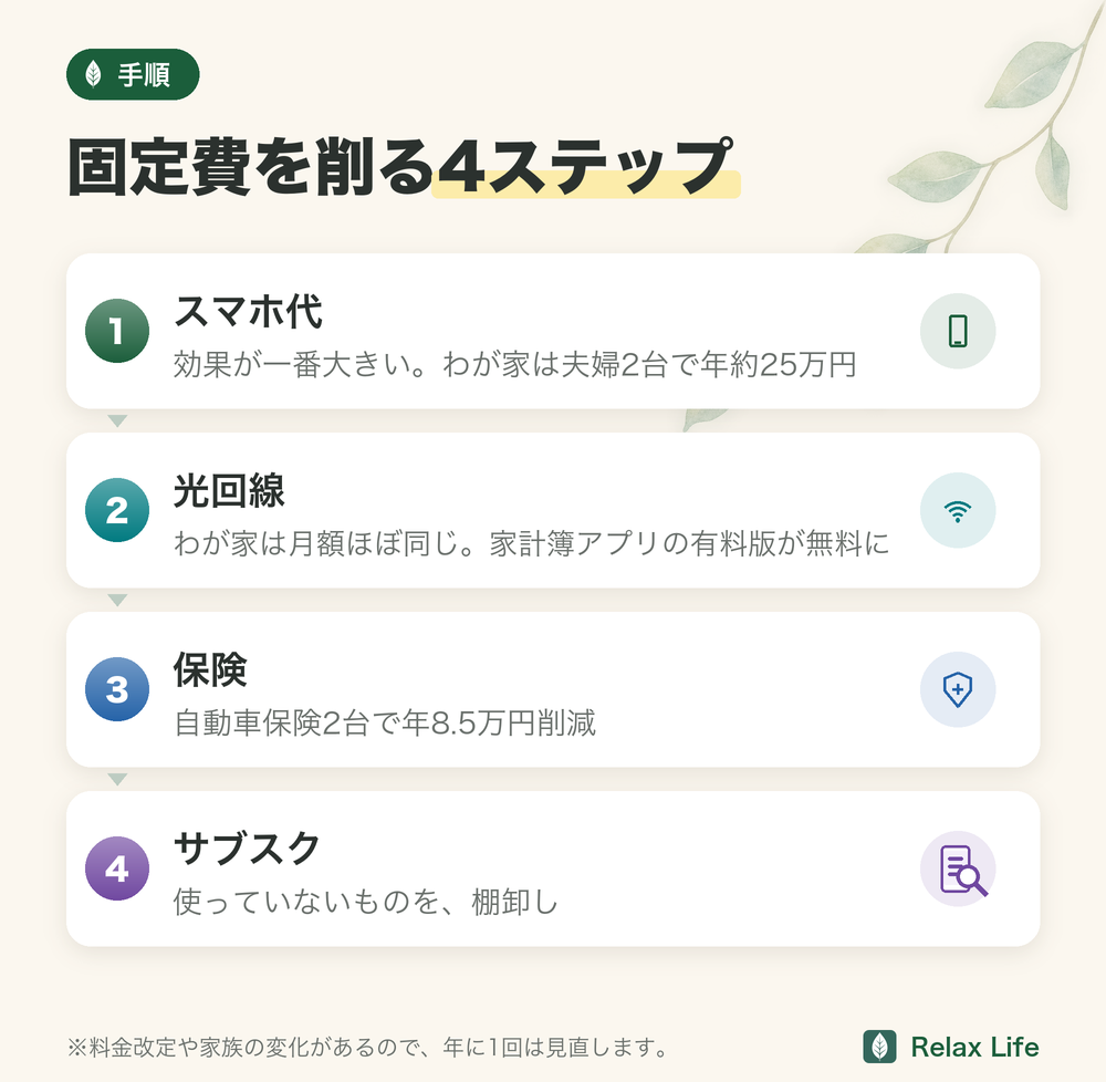固定費を削る4ステップ。スマホ代（わが家は夫婦2台で年約25万円）、光回線（わが家は月額ほぼ同じ・家計簿アプリの有料版が無料に）、保険（自動車保険2台で年8.5万円削減）、サブスク。年に1回は見直す