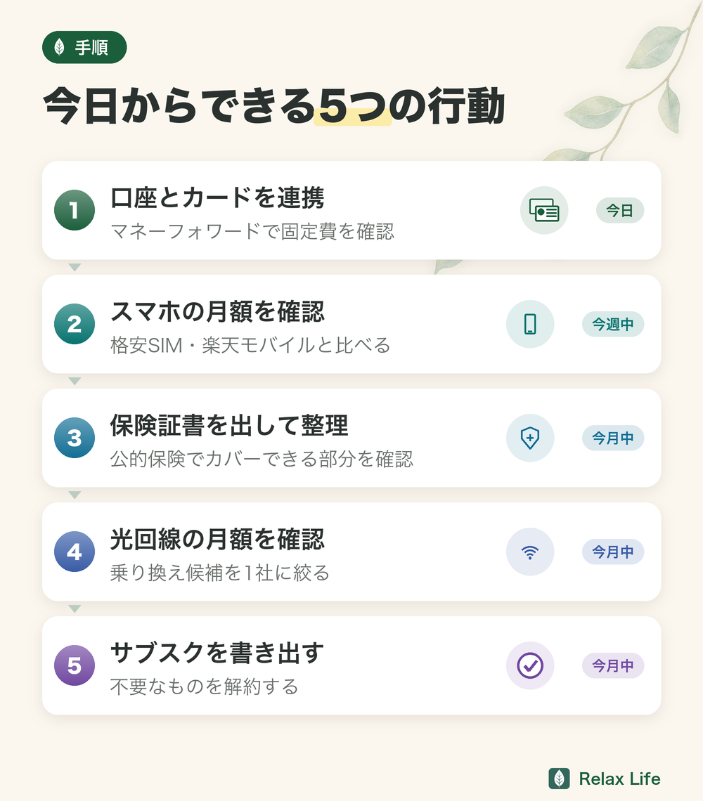今日からできる5つの行動。今日は口座とカードを連携、今週中にスマホの月額を確認、今月中に保険証書・光回線・サブスクを確認