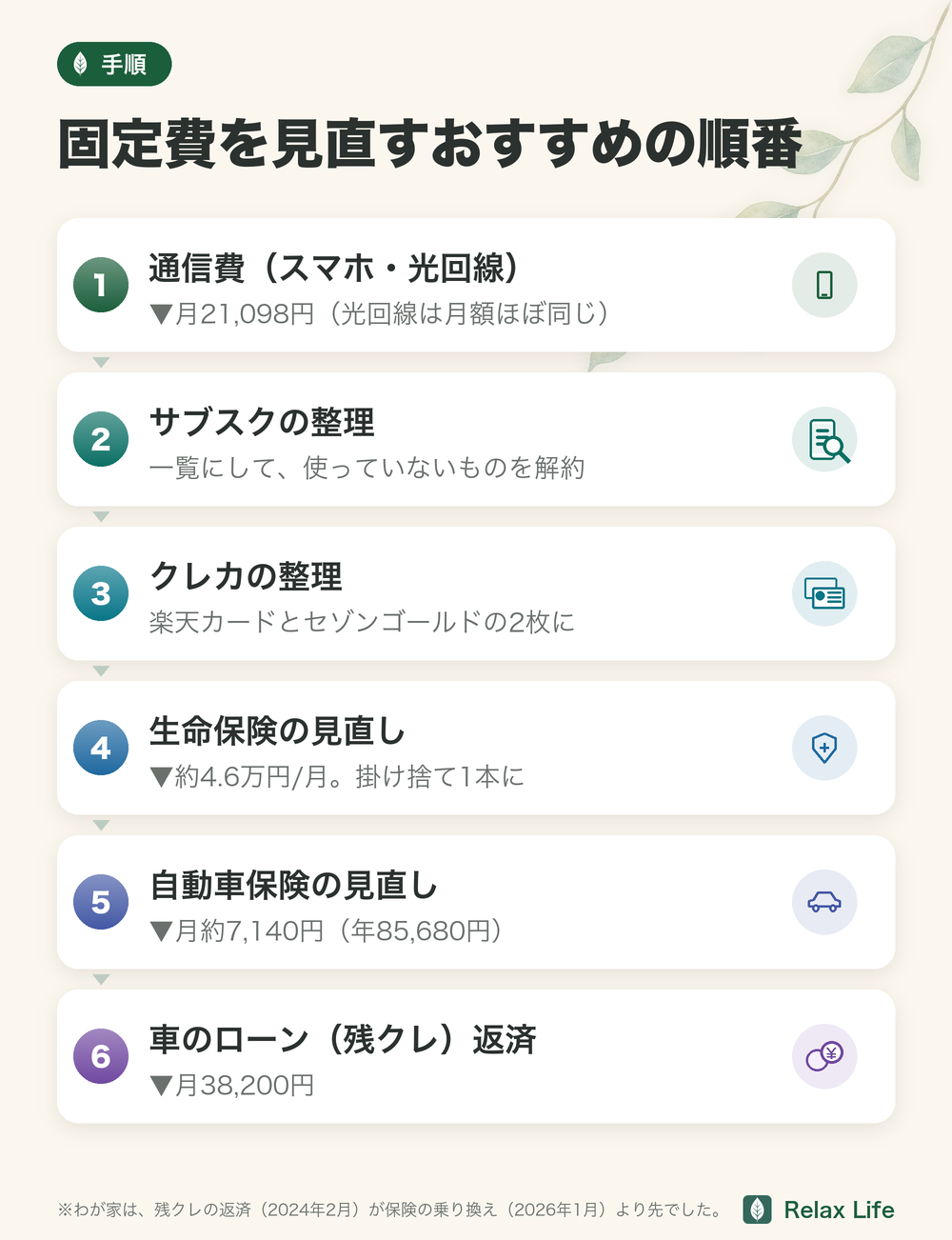 固定費を見直すおすすめの順番。通信費(スマホ月21,098円、光回線は月額ほぼ同じ)、サブスク、クレカ、生命保険で約4.6万円、自動車保険で月約7,140円、車のローンで月38,200円。わが家は残クレの返済(2024年2月)が保険の乗り換え(2026年1月)より先でした