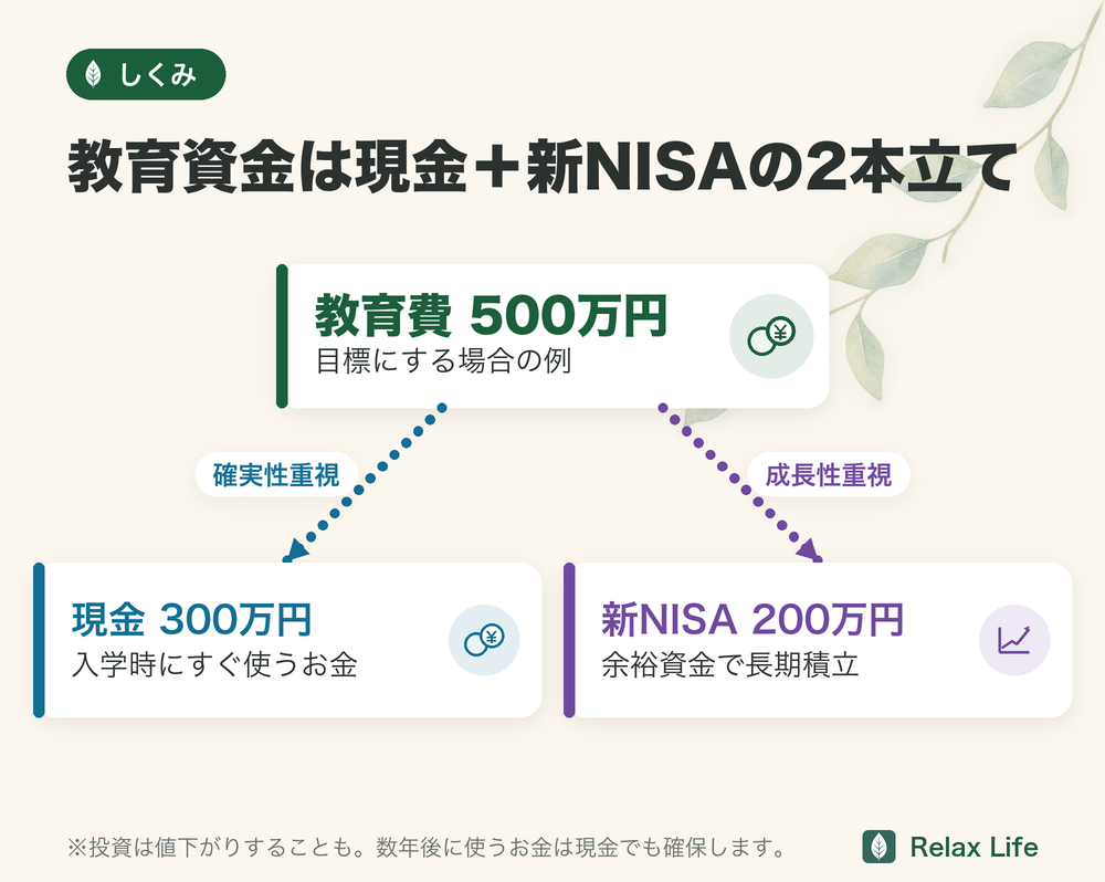 教育資金は現金と新NISAの2本立て。教育費500万円を目標にする場合の例:現金300万円は入学時にすぐ使うお金、新NISA200万円は余裕資金で長期積立