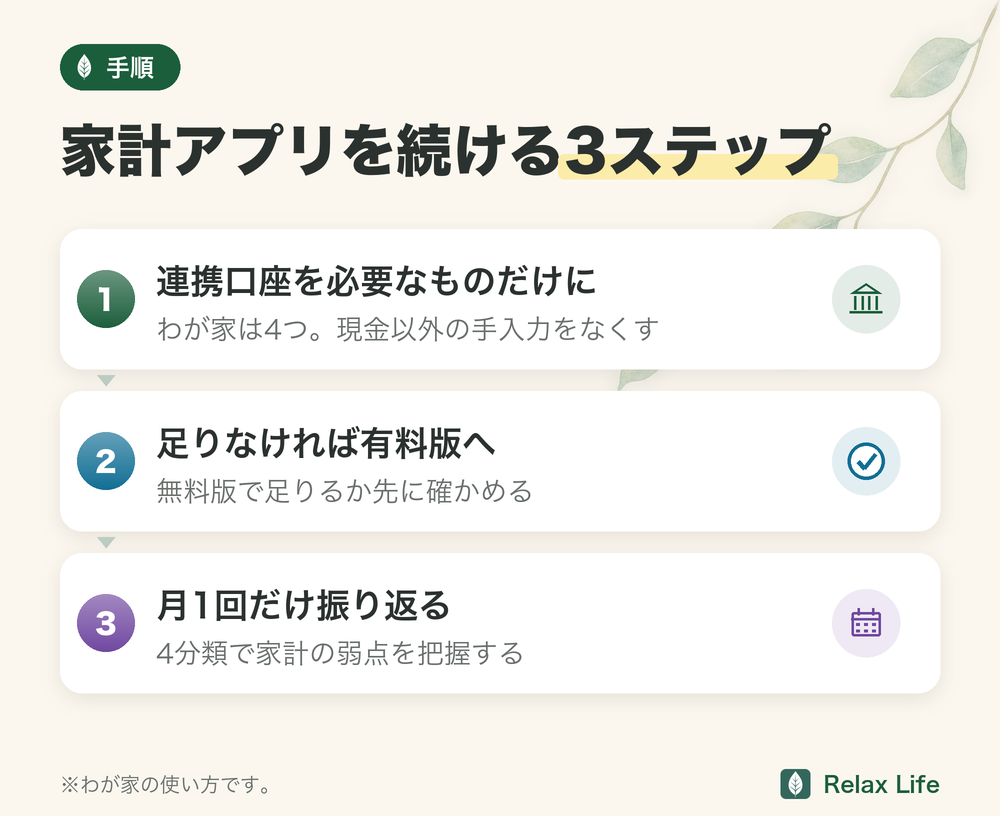マネーフォワードMEを続ける3ステップ。連携口座を必要なものだけに絞る(わが家は4つ)、無料版で足りなければ有料版へ(マネーフォワード光なら実質無料)、月1回だけ4分類で振り返る